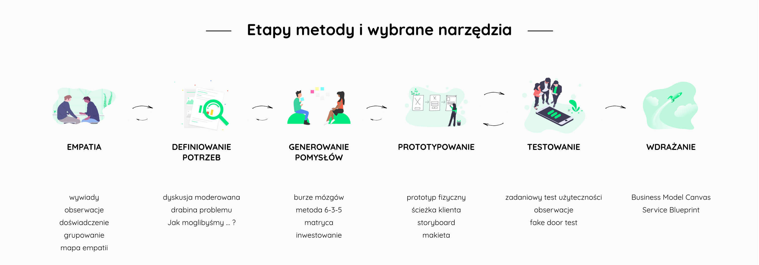 etapy i narzędzia design thinking schemat